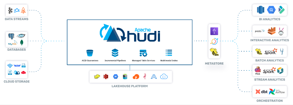 hudi-integrations