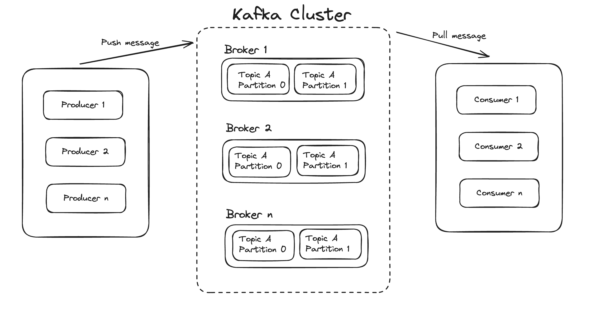 kafka-components