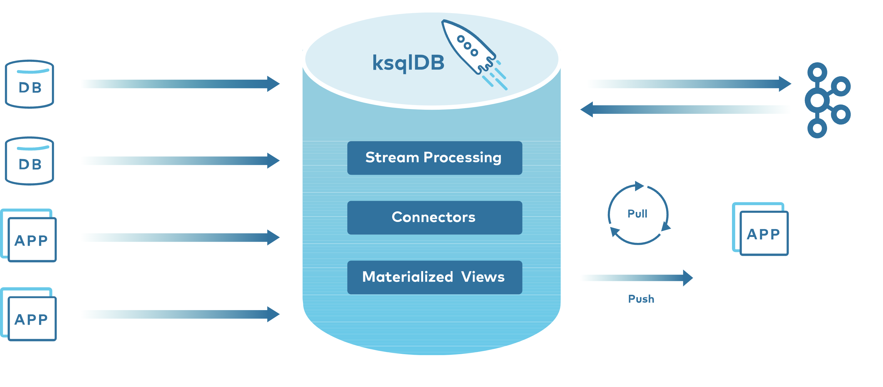 Querying Streaming Data in Kafka using ksql - Data Engineering Works