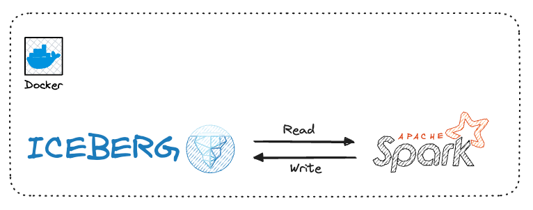 spark-iceberg