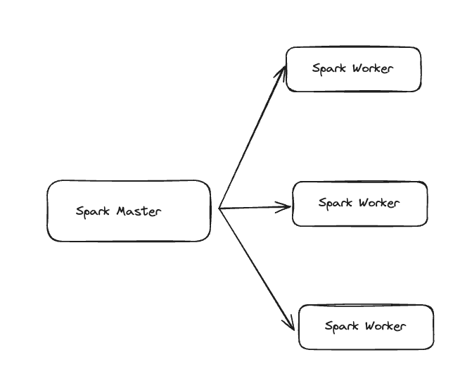 spark-master-workers